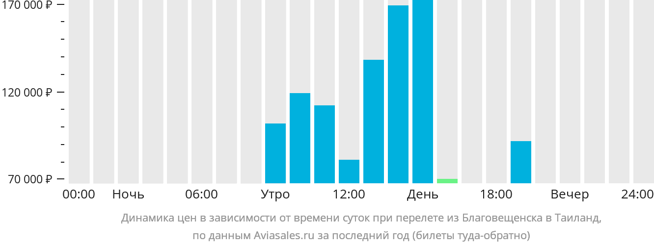 Динамика цен в зависимости от времени вылета из Благовещенска в Таиланд