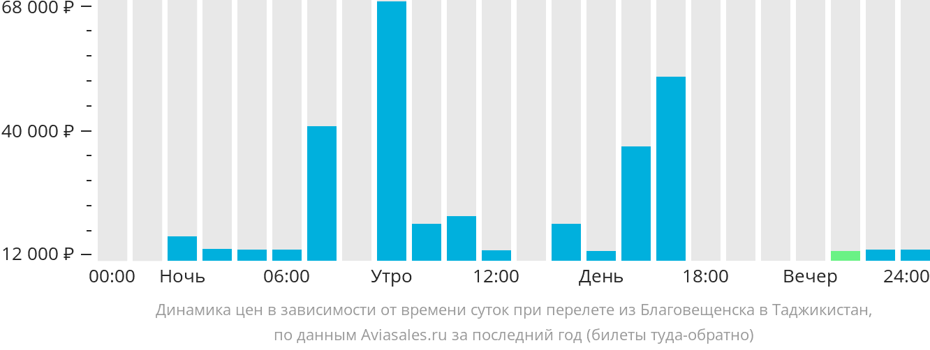 Динамика цен в зависимости от времени вылета из Благовещенска в Таджикистан