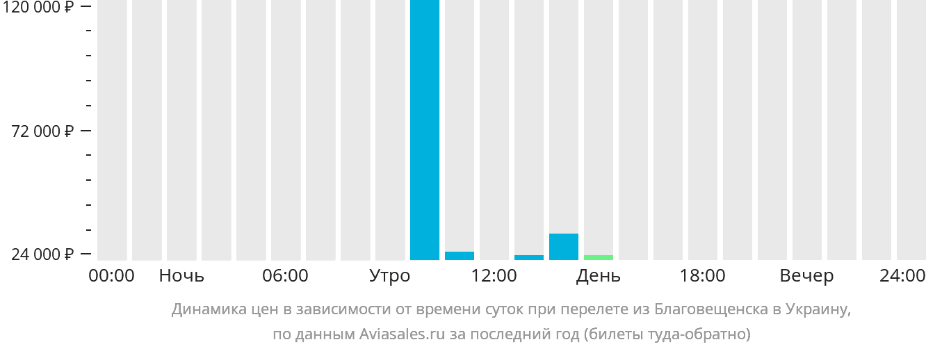 Динамика цен в зависимости от времени вылета из Благовещенска в Украину