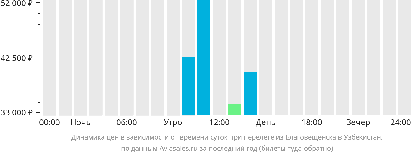 Динамика цен в зависимости от времени вылета из Благовещенска в Узбекистан
