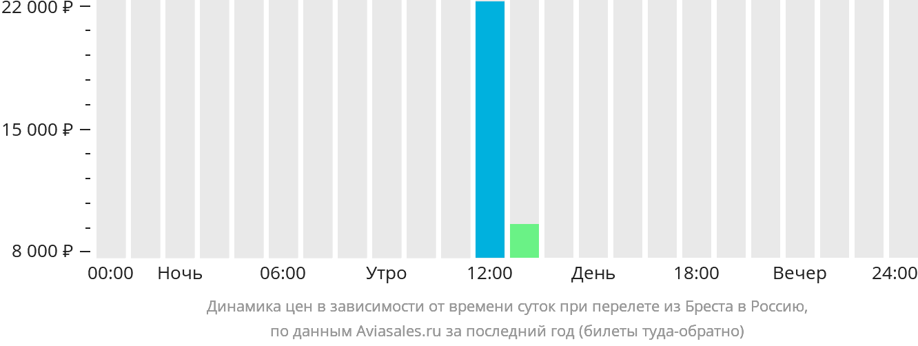 Динамика цен в зависимости от времени вылета из Бреста в Россию