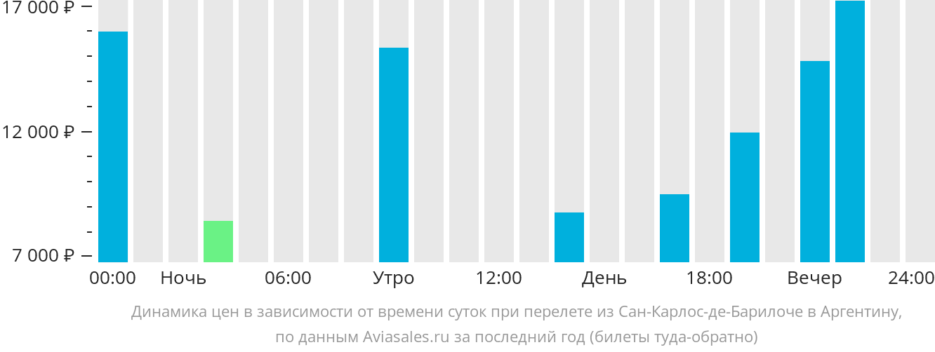 Динамика цен в зависимости от времени вылета из Сан-Карлос-де-Барилоче в Аргентину