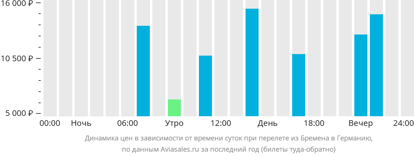 Динамика цен в зависимости от времени вылета из Бремена в Германию