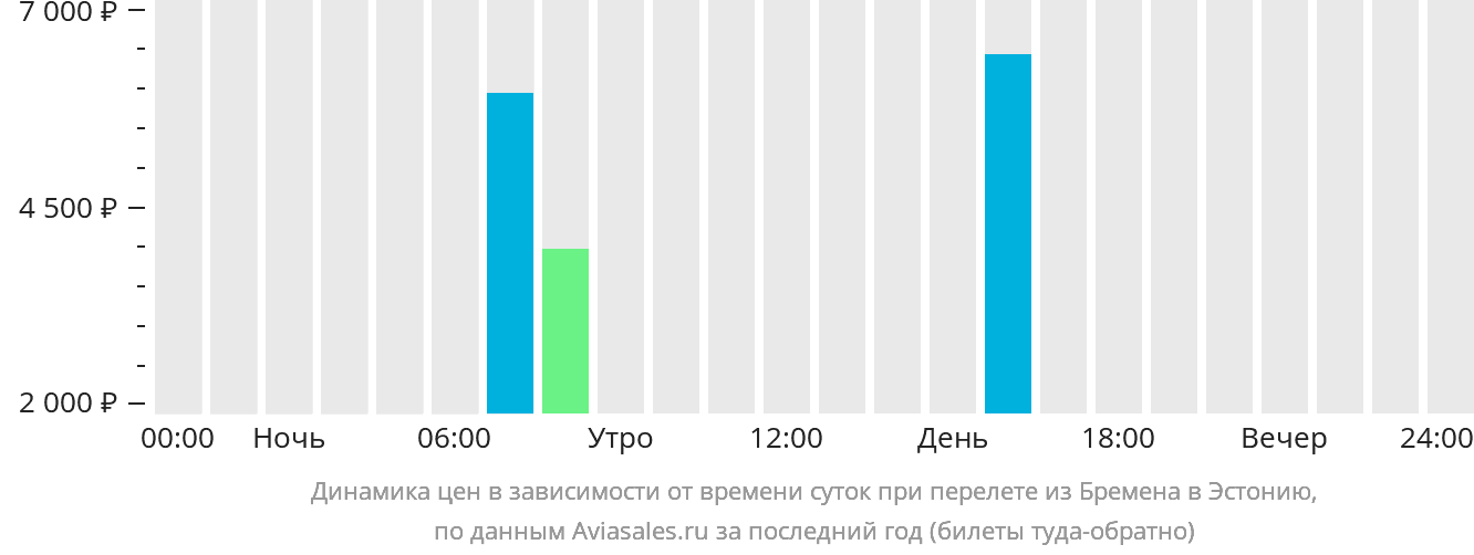 Динамика цен в зависимости от времени вылета из Бремена в Эстонию