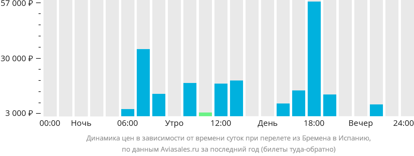 Динамика цен в зависимости от времени вылета из Бремена в Испанию