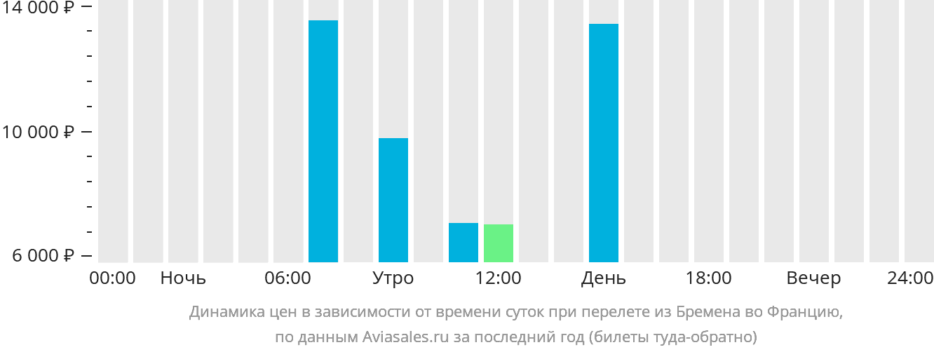 Динамика цен в зависимости от времени вылета из Бремена во Францию