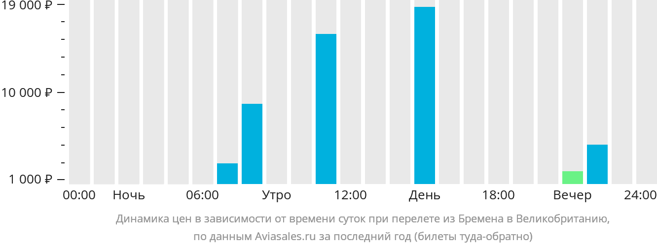 Динамика цен в зависимости от времени вылета из Бремена в Великобританию