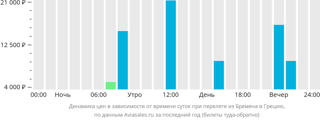 Динамика цен в зависимости от времени вылета из Бремена в Грецию
