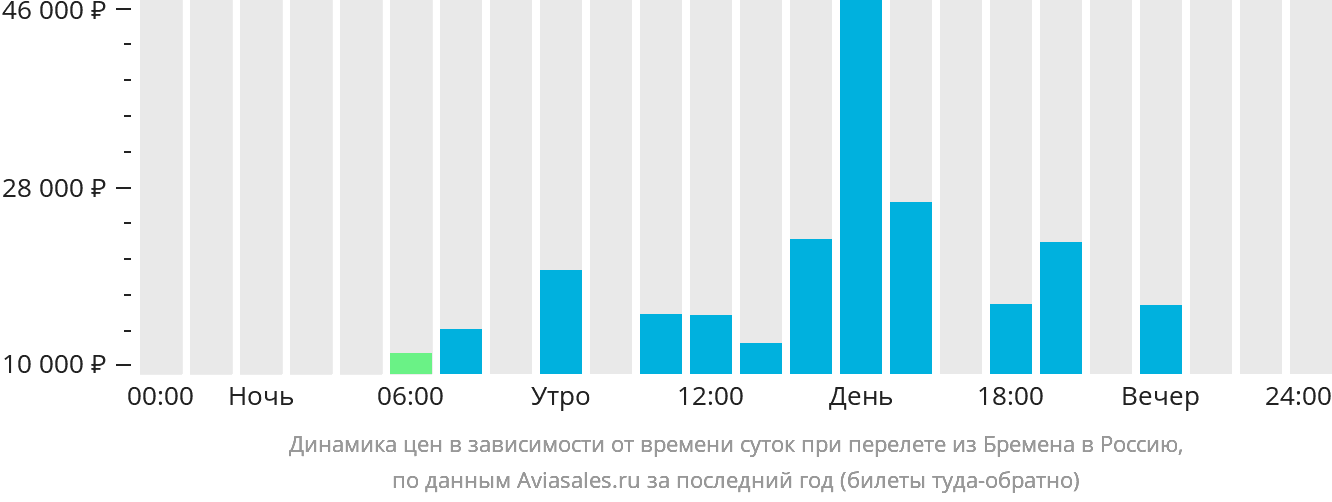 Динамика цен в зависимости от времени вылета из Бремена в Россию
