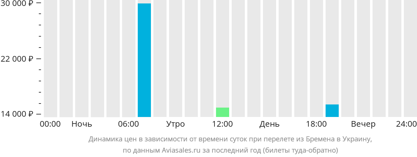 Динамика цен в зависимости от времени вылета из Бремена в Украину