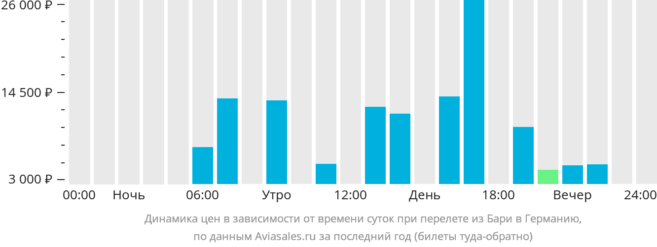 Динамика цен в зависимости от времени вылета из Бари в Германию