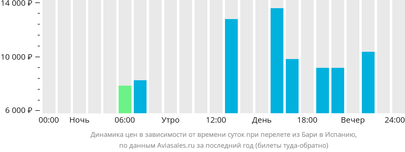 Динамика цен в зависимости от времени вылета из Бари в Испанию