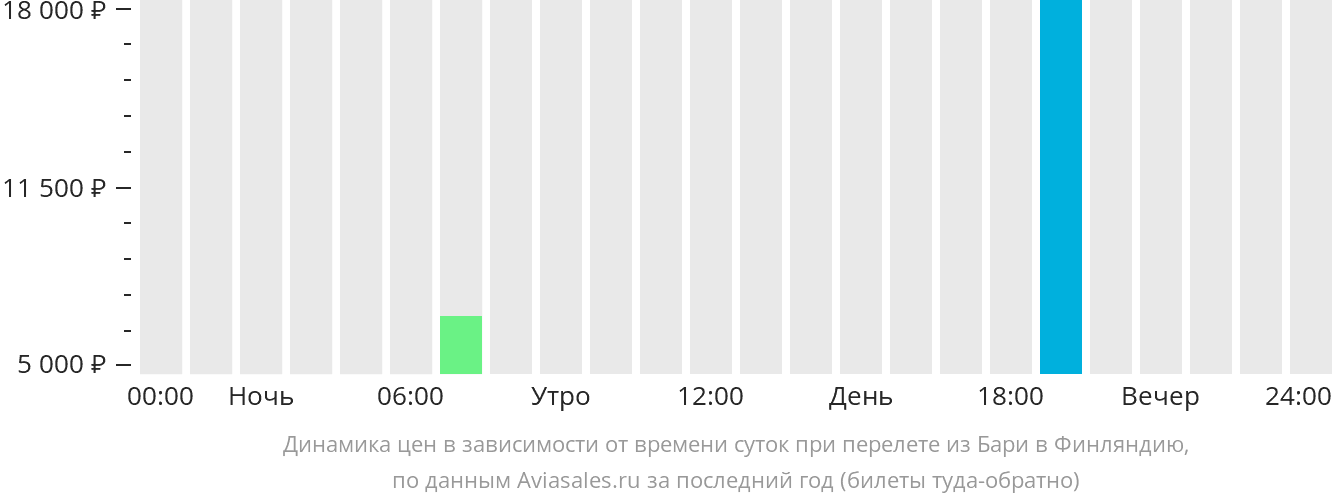 Динамика цен в зависимости от времени вылета из Бари в Финляндию