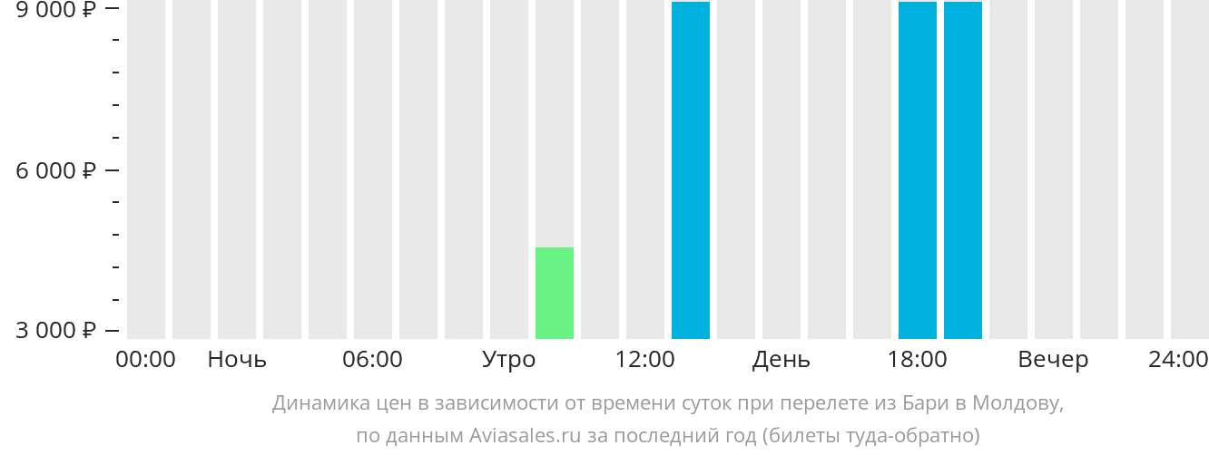 Динамика цен в зависимости от времени вылета из Бари в Молдову