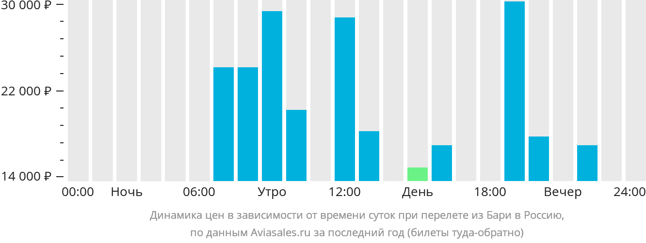Динамика цен в зависимости от времени вылета из Бари в Россию