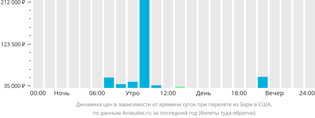 Динамика цен в зависимости от времени вылета из Бари в США