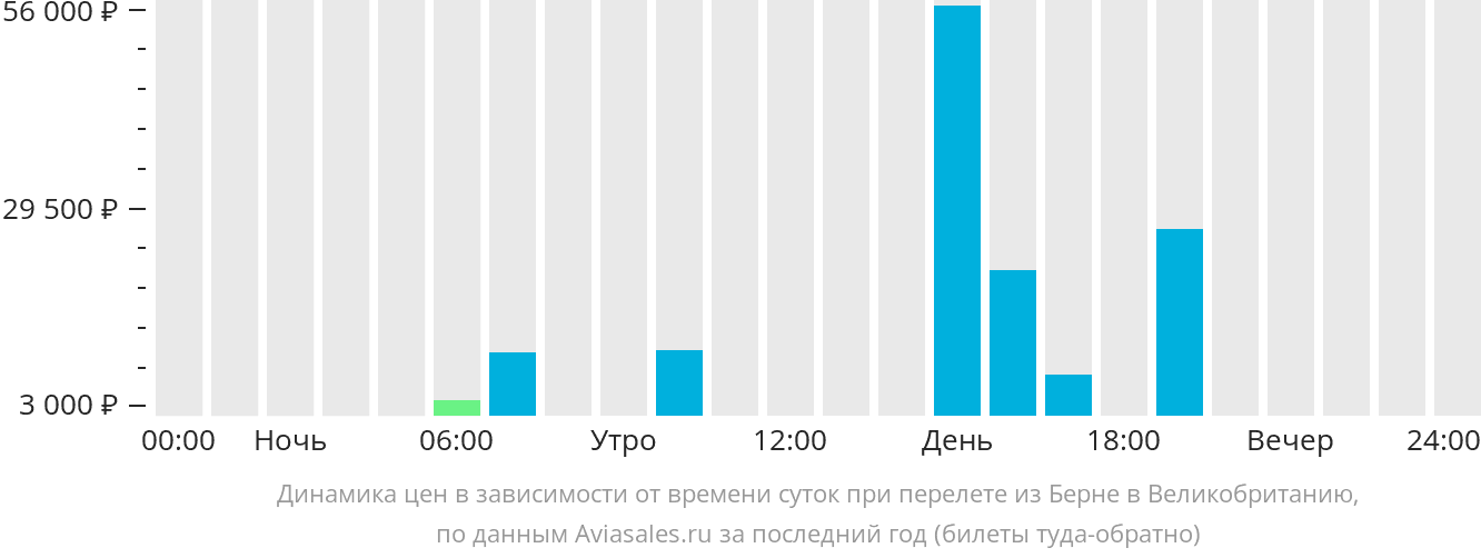 Динамика цен в зависимости от времени вылета из Берна в Великобританию