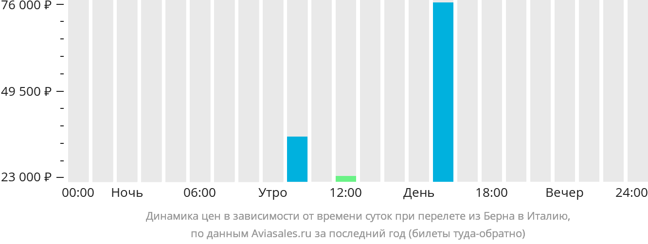 Динамика цен в зависимости от времени вылета из Берна в Италию