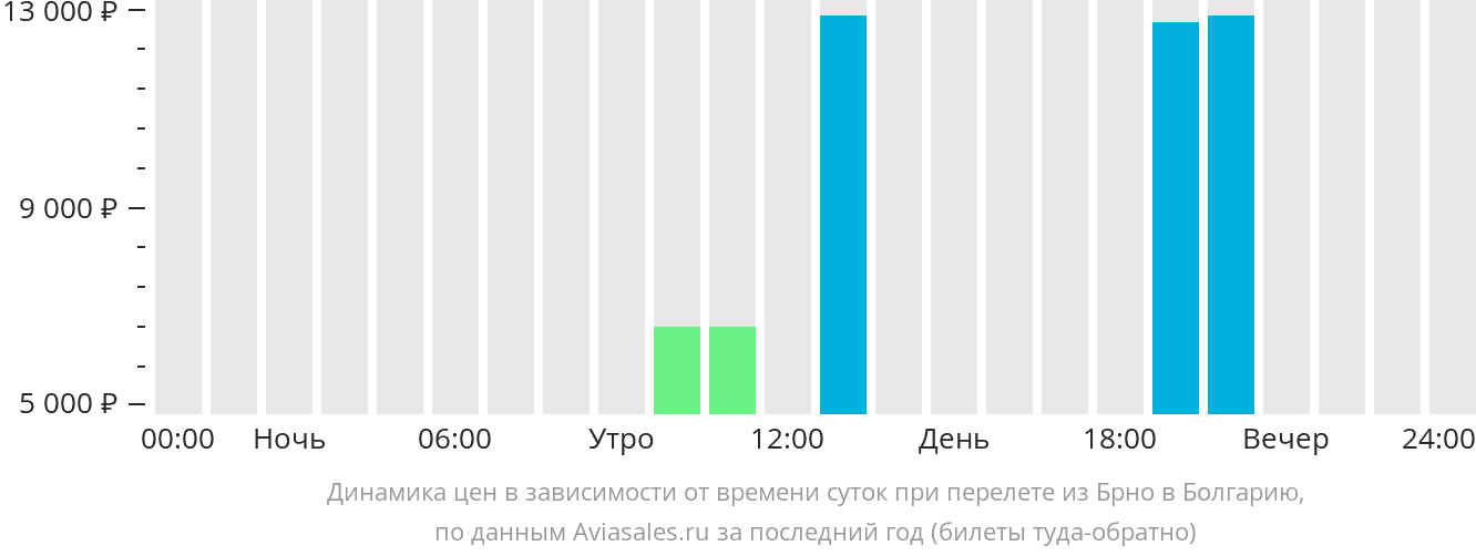 Динамика цен в зависимости от времени вылета из Брно в Болгарию