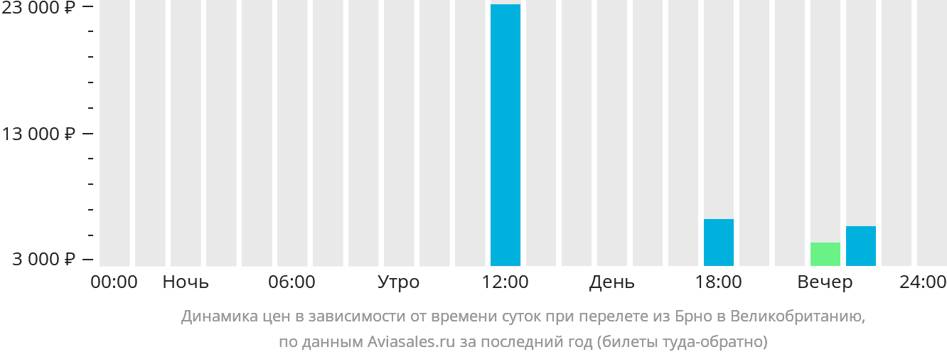 Динамика цен в зависимости от времени вылета из Брно в Великобританию
