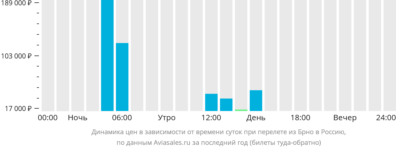 Динамика цен в зависимости от времени вылета из Брно в Россию