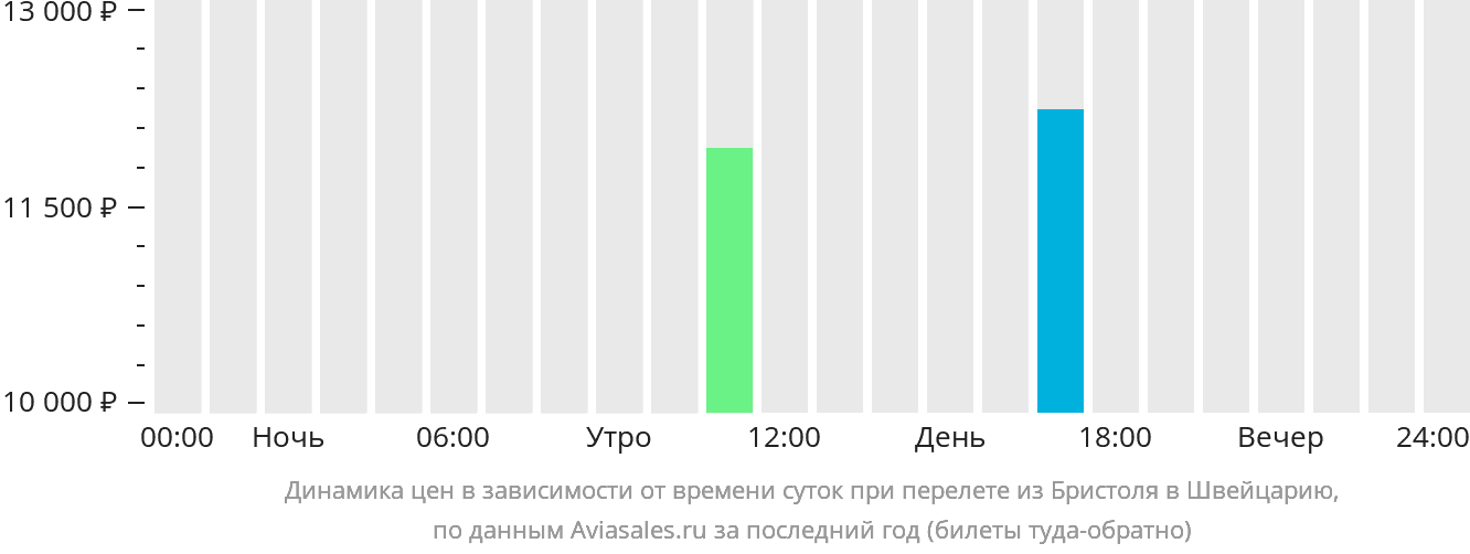 Динамика цен в зависимости от времени вылета из Бристоля в Швейцарию