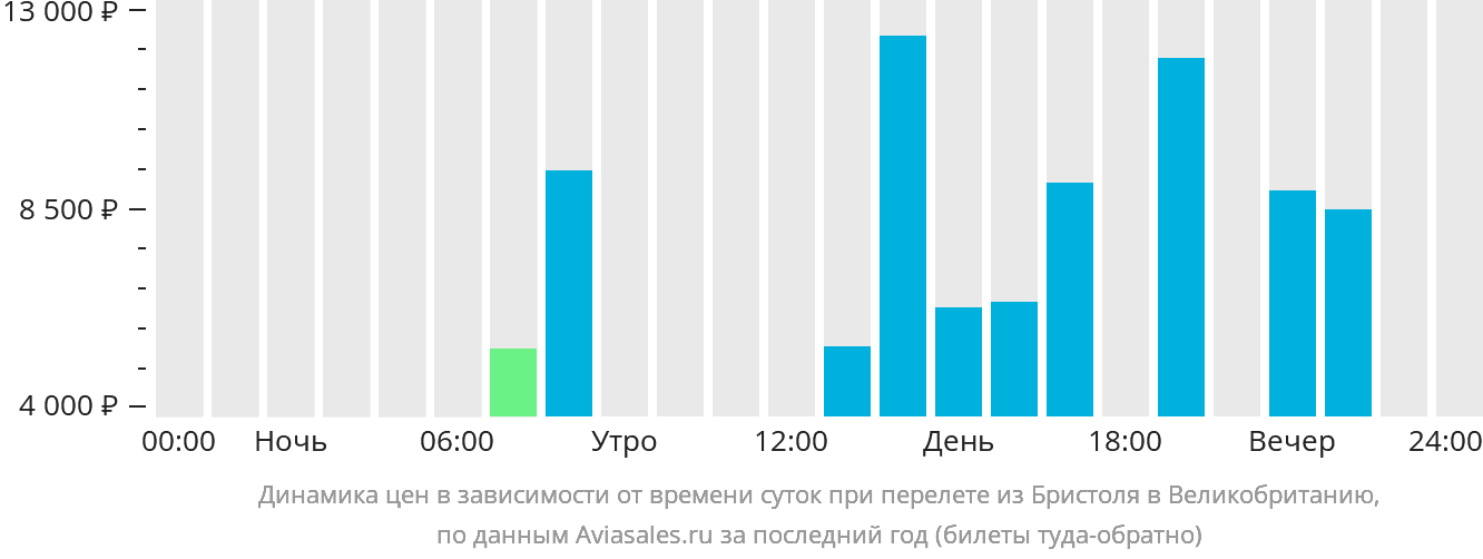 Динамика цен в зависимости от времени вылета из Бристоля в Великобританию