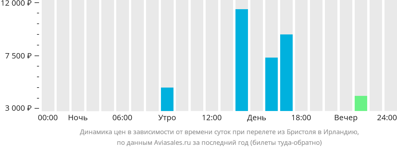 Динамика цен в зависимости от времени вылета из Бристоля в Ирландию