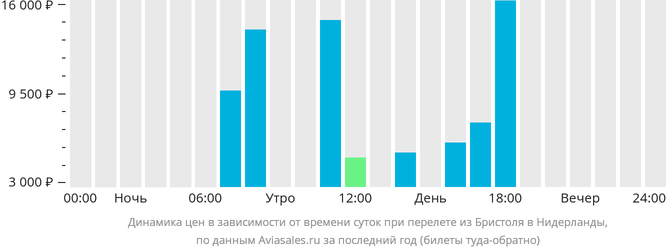 Динамика цен в зависимости от времени вылета из Бристоля в Нидерланды