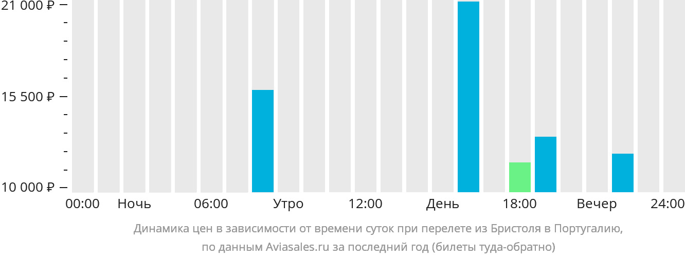 Динамика цен в зависимости от времени вылета из Бристоля в Португалию