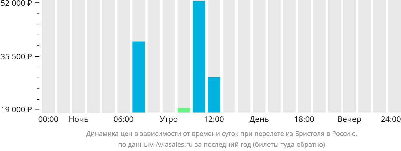 Динамика цен в зависимости от времени вылета из Бристоля в Россию