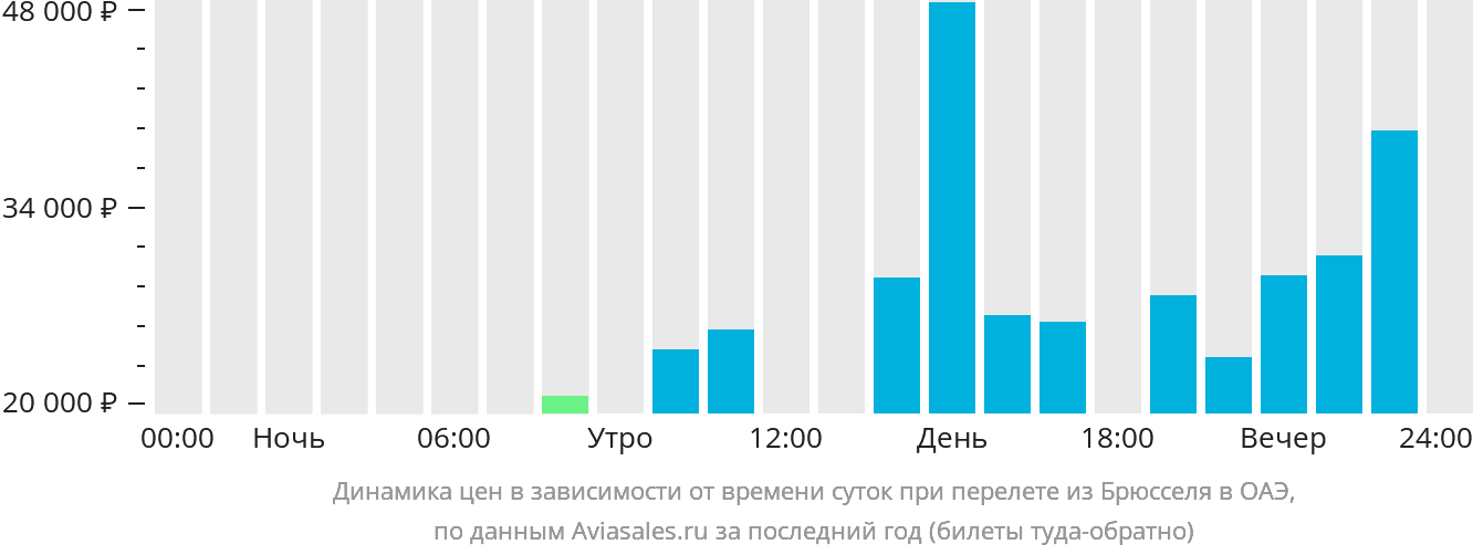 Динамика цен в зависимости от времени вылета из Брюсселя в ОАЭ
