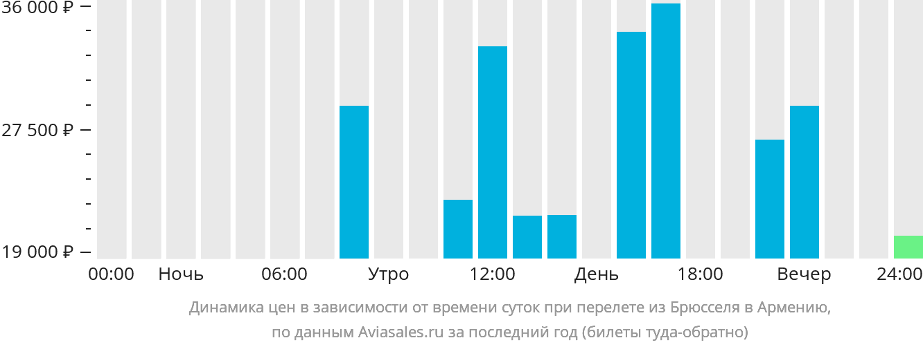 Динамика цен в зависимости от времени вылета из Брюсселя в Армению