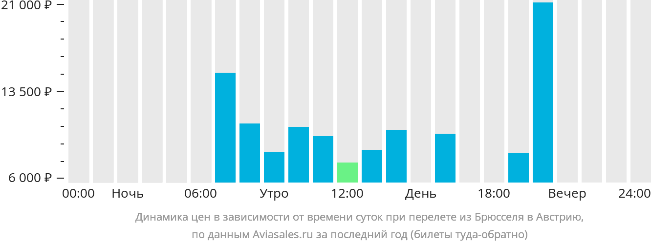 Динамика цен в зависимости от времени вылета из Брюсселя в Австрию