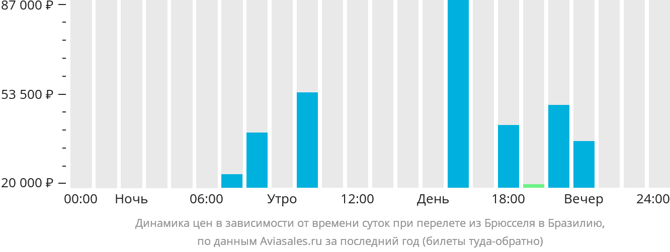 Динамика цен в зависимости от времени вылета из Брюсселя в Бразилию