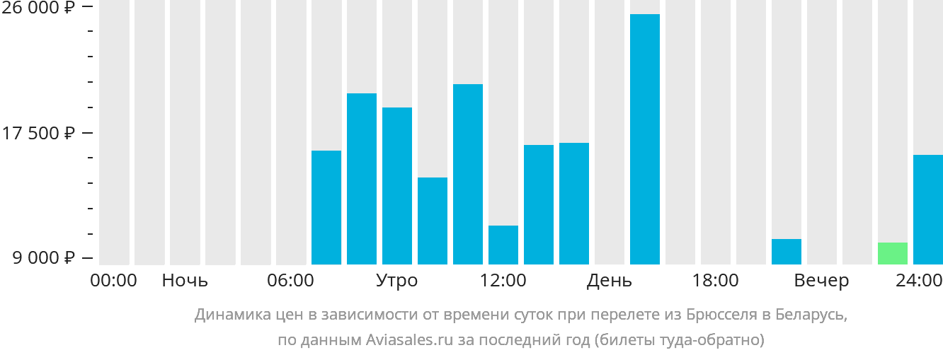 Динамика цен в зависимости от времени вылета из Брюсселя в Беларусь