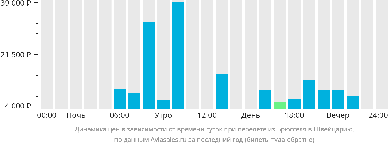 Динамика цен в зависимости от времени вылета из Брюсселя в Швейцарию