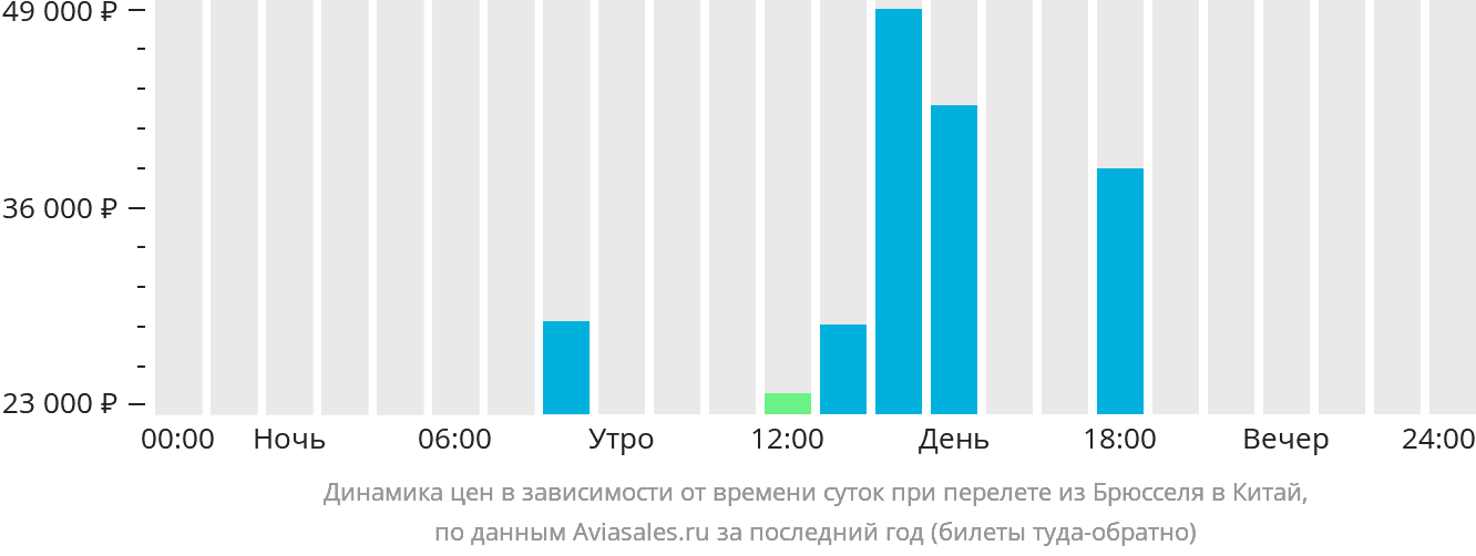 Динамика цен в зависимости от времени вылета из Брюсселя в Китай