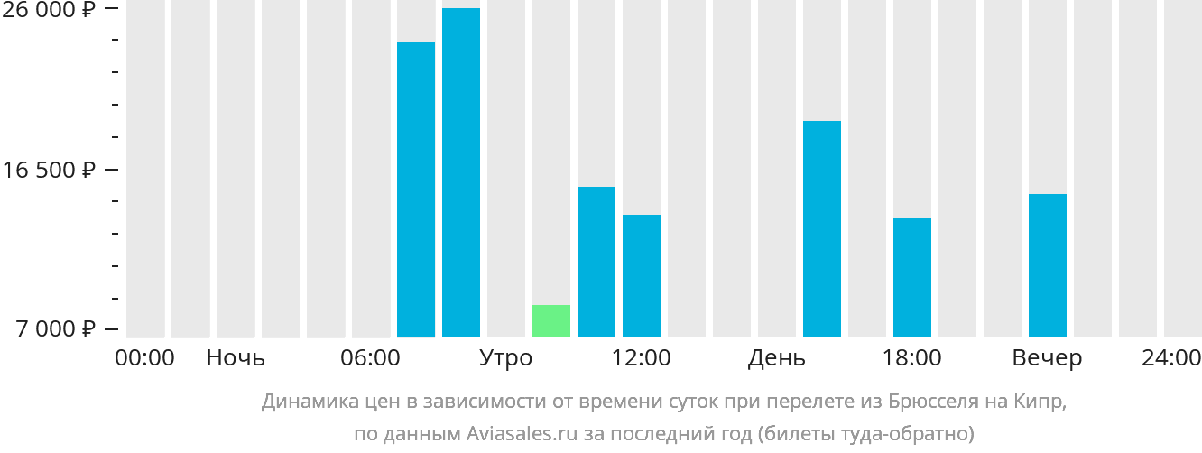 Динамика цен в зависимости от времени вылета из Брюсселя на Кипр