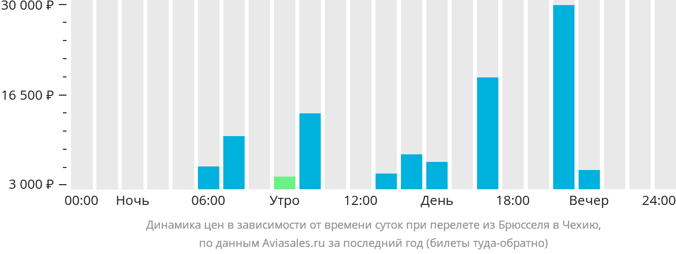 Динамика цен в зависимости от времени вылета из Брюсселя в Чехию