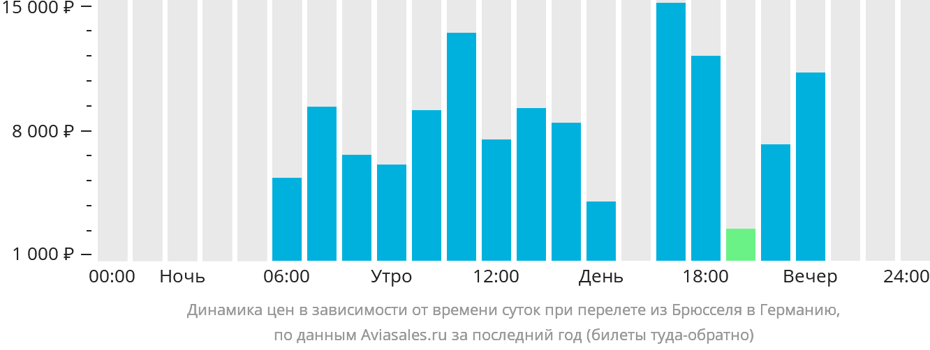 Динамика цен в зависимости от времени вылета из Брюсселя в Германию
