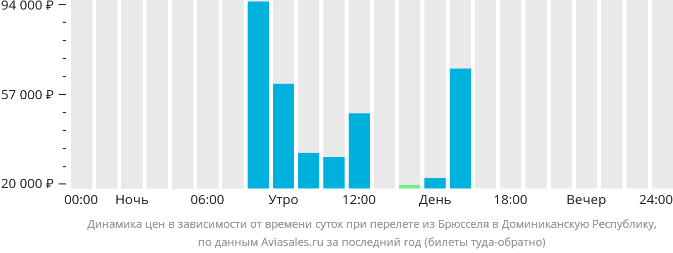 Динамика цен в зависимости от времени вылета из Брюсселя в Доминиканскую Республику