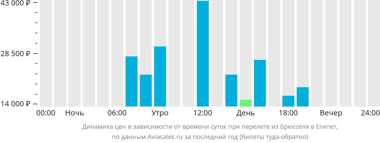 Динамика цен в зависимости от времени вылета из Брюсселя в Египет