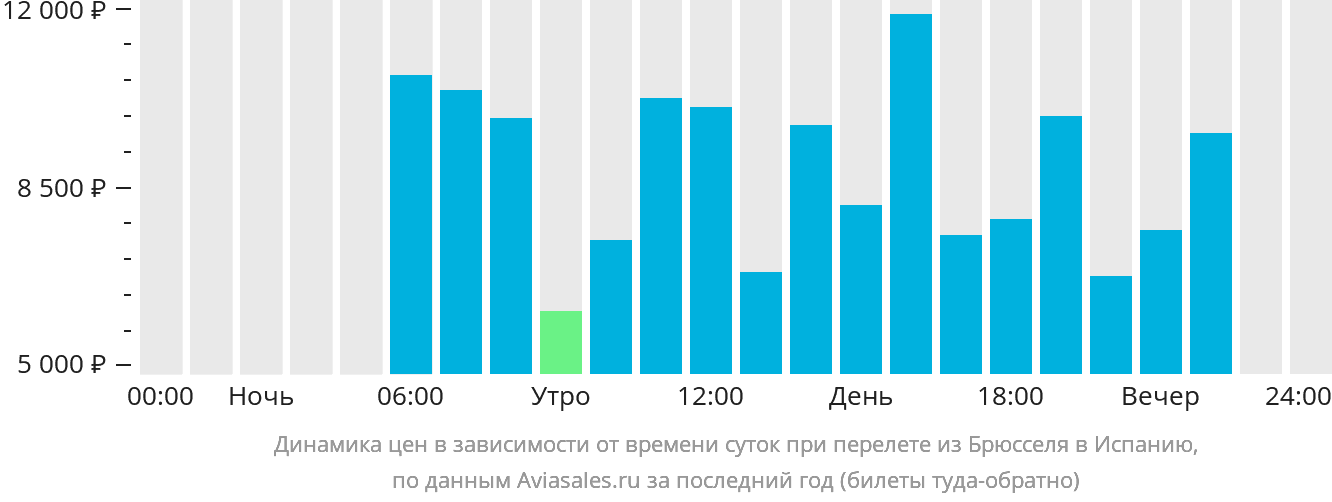Динамика цен в зависимости от времени вылета из Брюсселя в Испанию