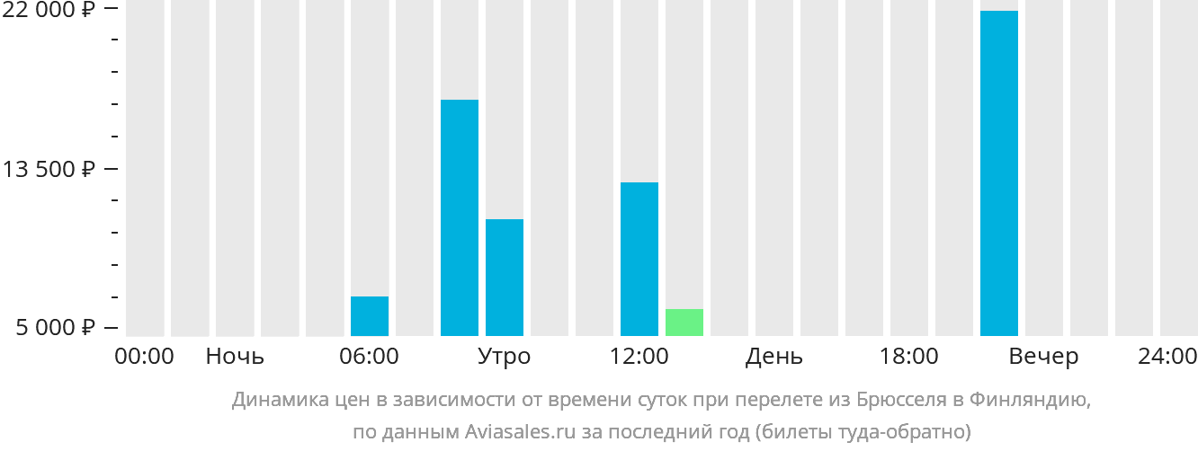 Динамика цен в зависимости от времени вылета из Брюсселя в Финляндию