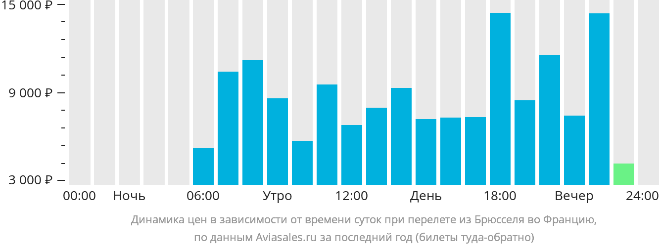 Динамика цен в зависимости от времени вылета из Брюсселя во Францию