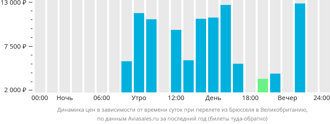 Динамика цен в зависимости от времени вылета из Брюсселя в Великобританию