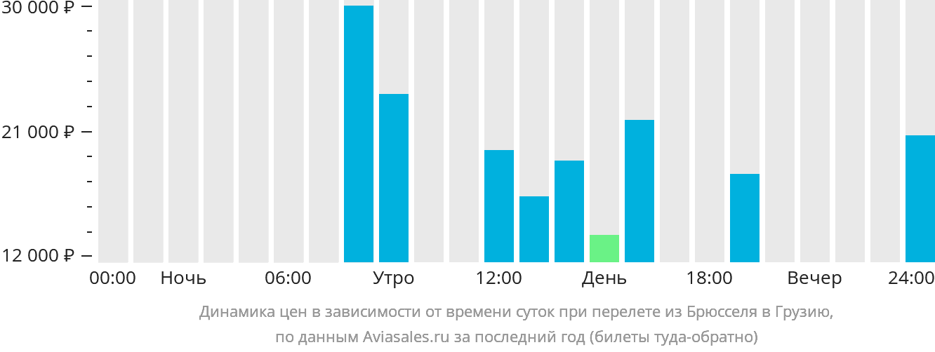 Динамика цен в зависимости от времени вылета из Брюсселя в Грузию
