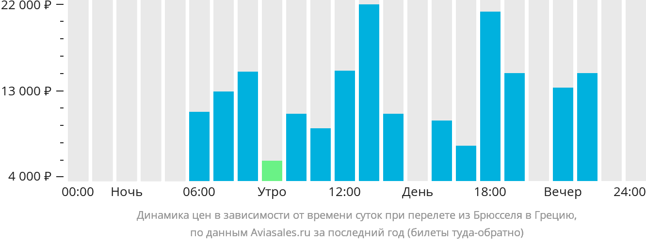 Динамика цен в зависимости от времени вылета из Брюсселя в Грецию