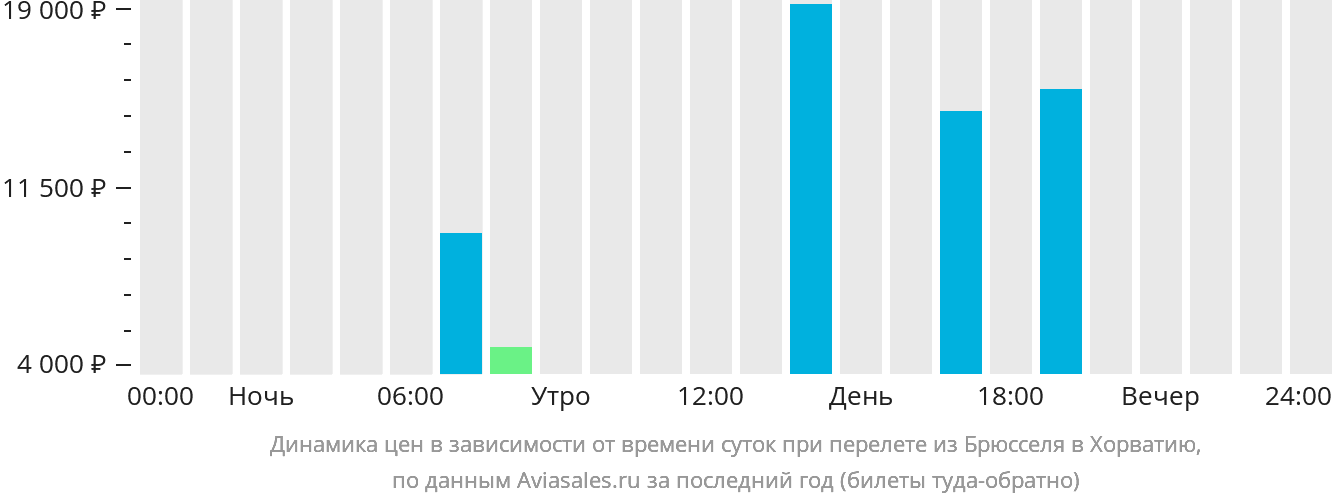 Динамика цен в зависимости от времени вылета из Брюсселя в Хорватию